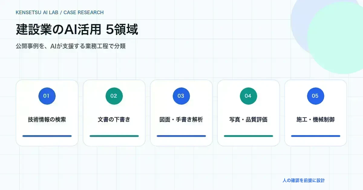 建設業のAI活用を検索、文書、図面、画像、施工の5領域に整理した図