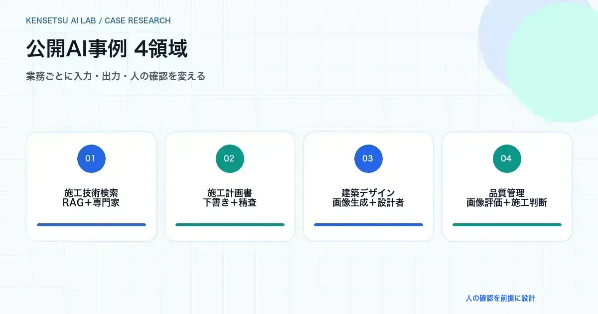 技術検索、施工計画書、設計支援、品質評価の4領域を比較した図