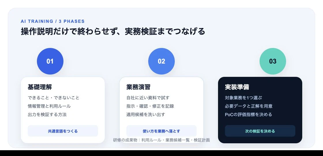 基礎理解、業務演習、実装準備の3段階で進める建設業向けAI研修