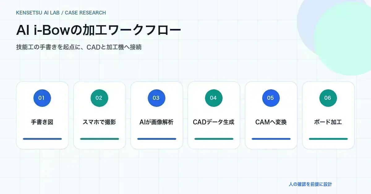 手書き図、撮影、AI解析、CAD生成、CAM変換、ボード加工の6工程