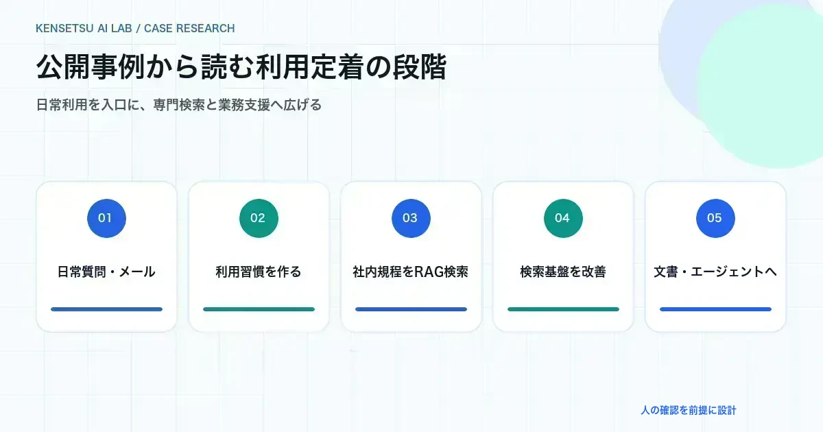 日常的な質問から専門検索、RAG改善、AIエージェントへ広げる段階図