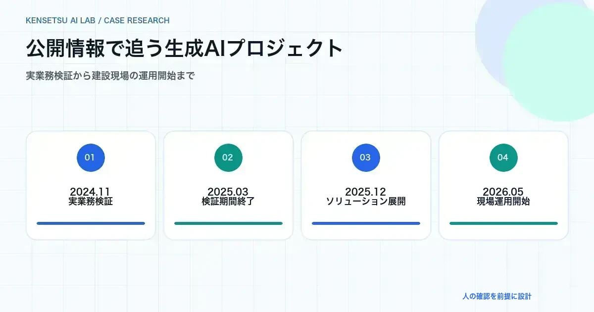 2024年の実業務検証、2025年のソリューション展開、2026年の現場運用開始を示す図