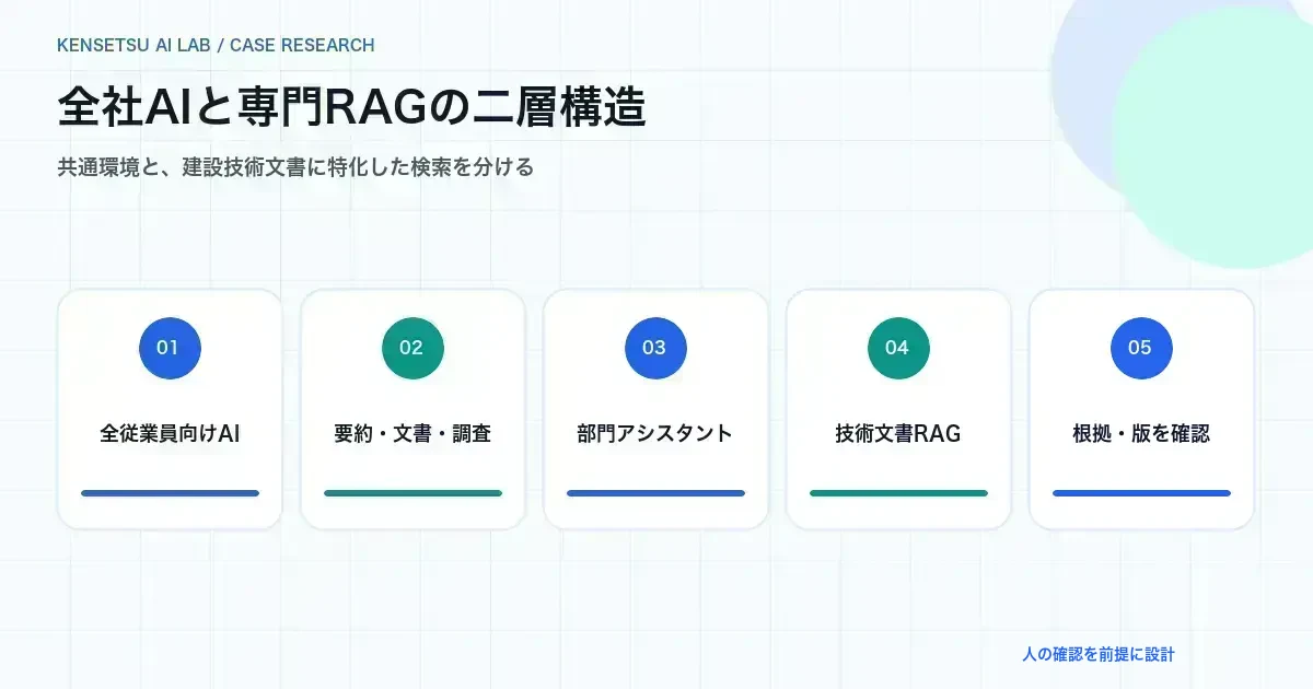 全従業員向け生成AI、部門アシスタント、技術文書RAG、ガバナンスの二層構造