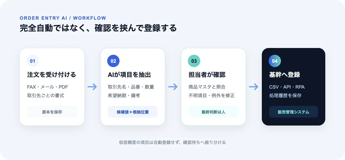 FAXやPDFの受付、AI抽出、人による確認、基幹システム登録の4段階
