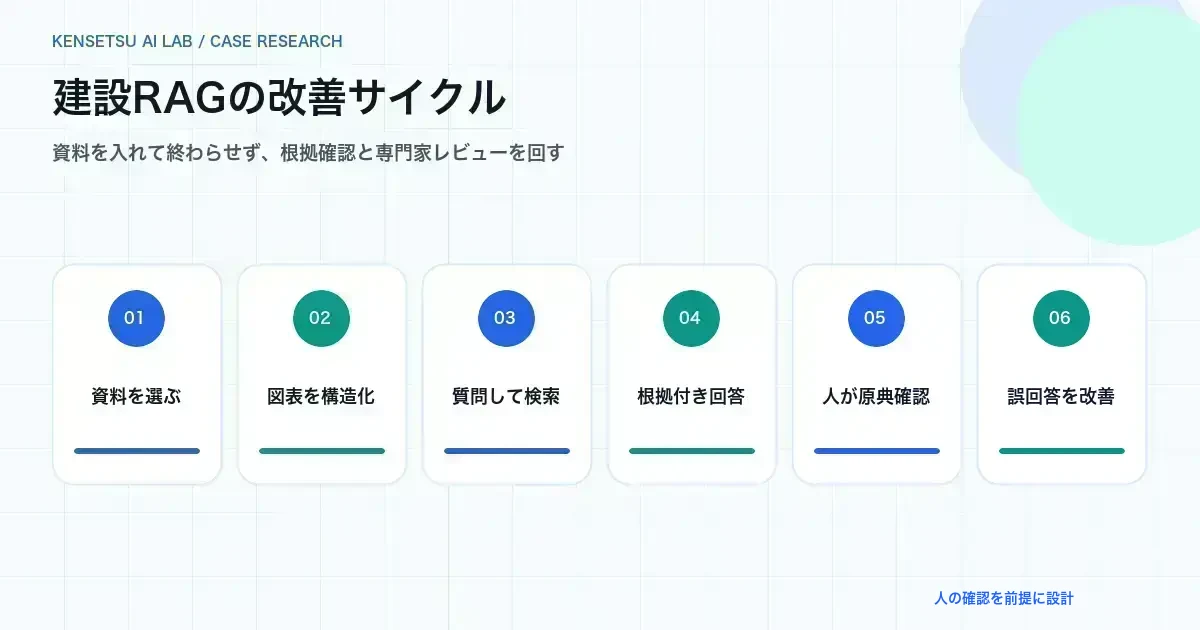 建設業のRAGを資料整理、構造化、検索、回答、根拠確認、改善の6工程で示した図