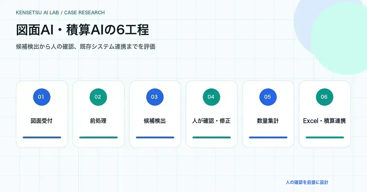 図面受付、前処理、候補検出、人の確認、数量集計、システム連携の6工程