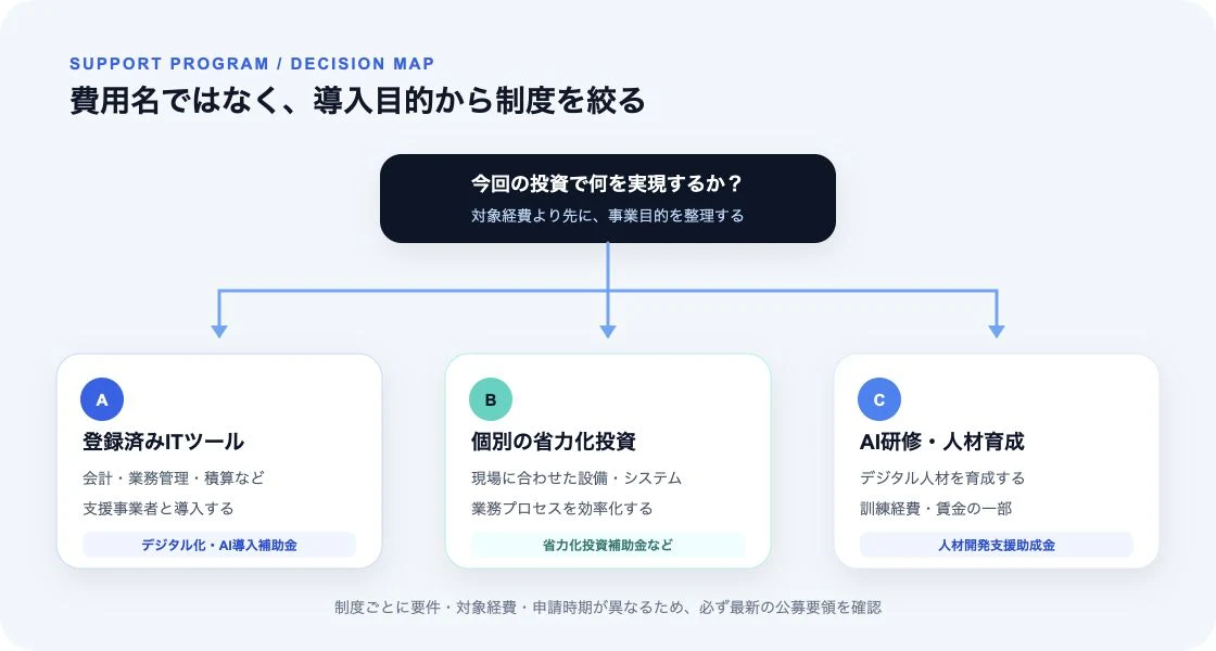 登録済みITツール、個別の省力化投資、AI研修から支援制度を選ぶ判断図
