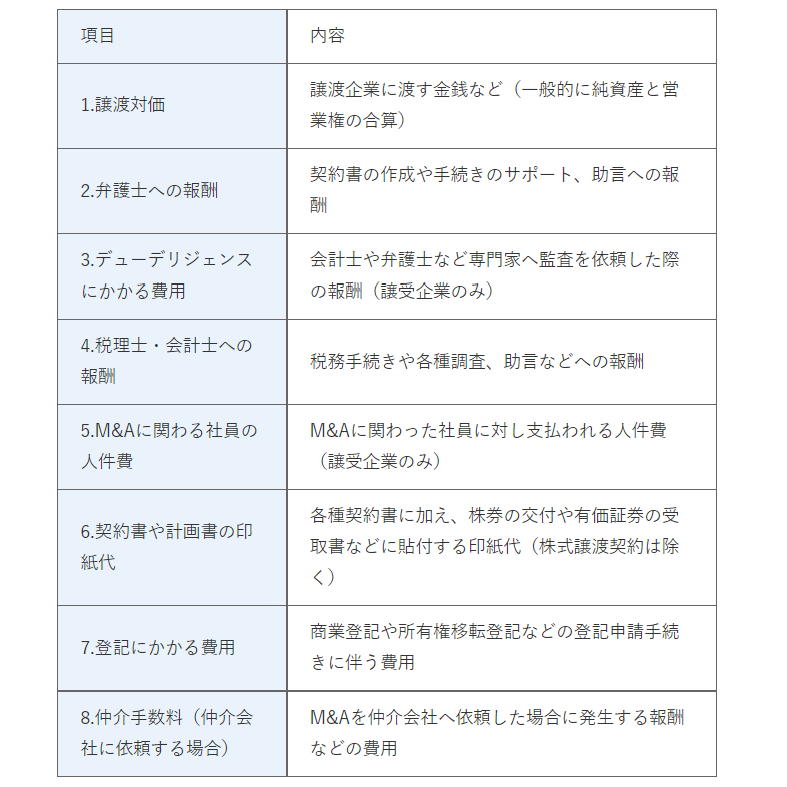 M Aの費用の相場 目安は 会計処理や仕訳 税務面まで解説 Fundbook