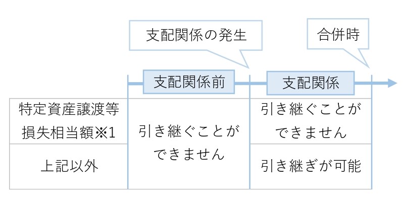 合併で繰越欠損金を引き継ぎできるケースとは 引き継ぎの要件と制限を解説 Fundbook