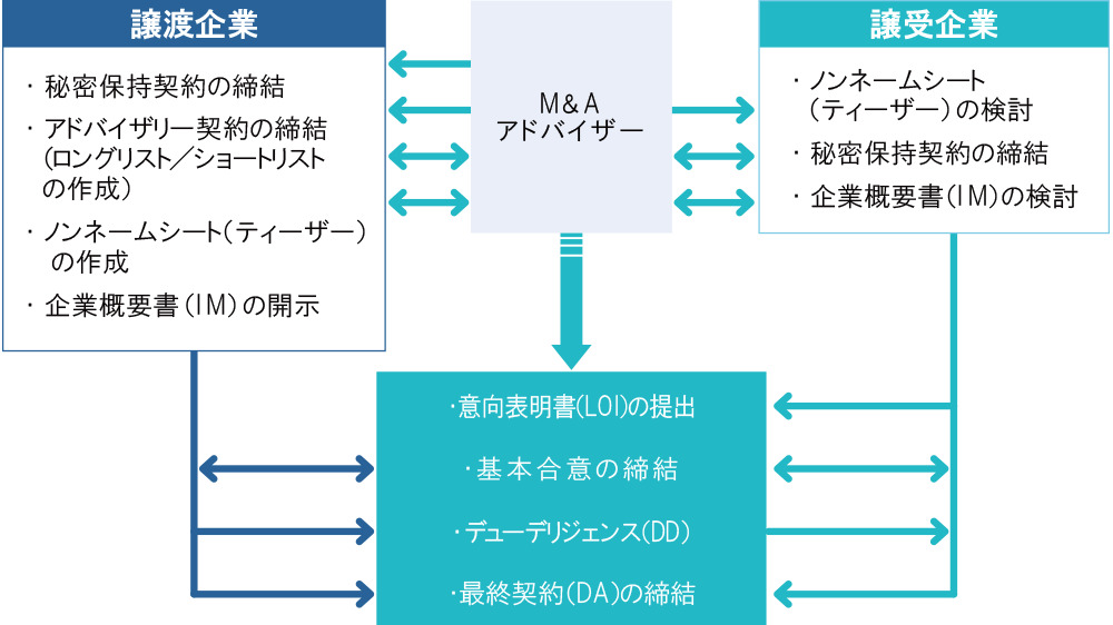 M Aの必要書類と契約書 M Aの書類作成手続きをプロセスに沿って解説 Fundbook