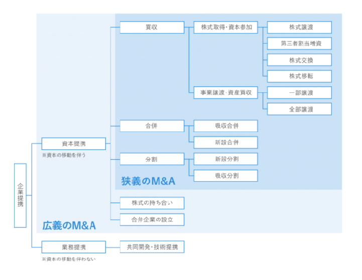 M Aとは M Aの目的 手法 メリットと流れ 図解付き Fundbook