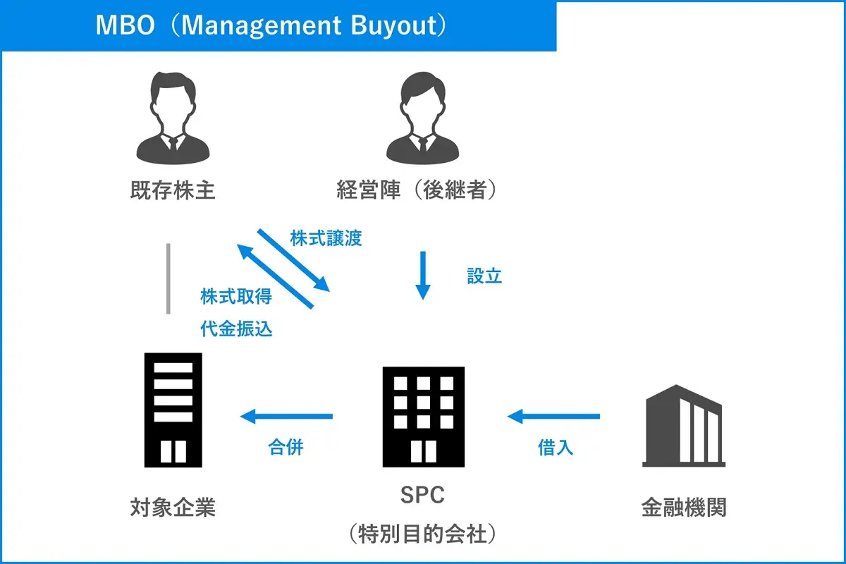 MBO（Management Buyout）の一連の流れ