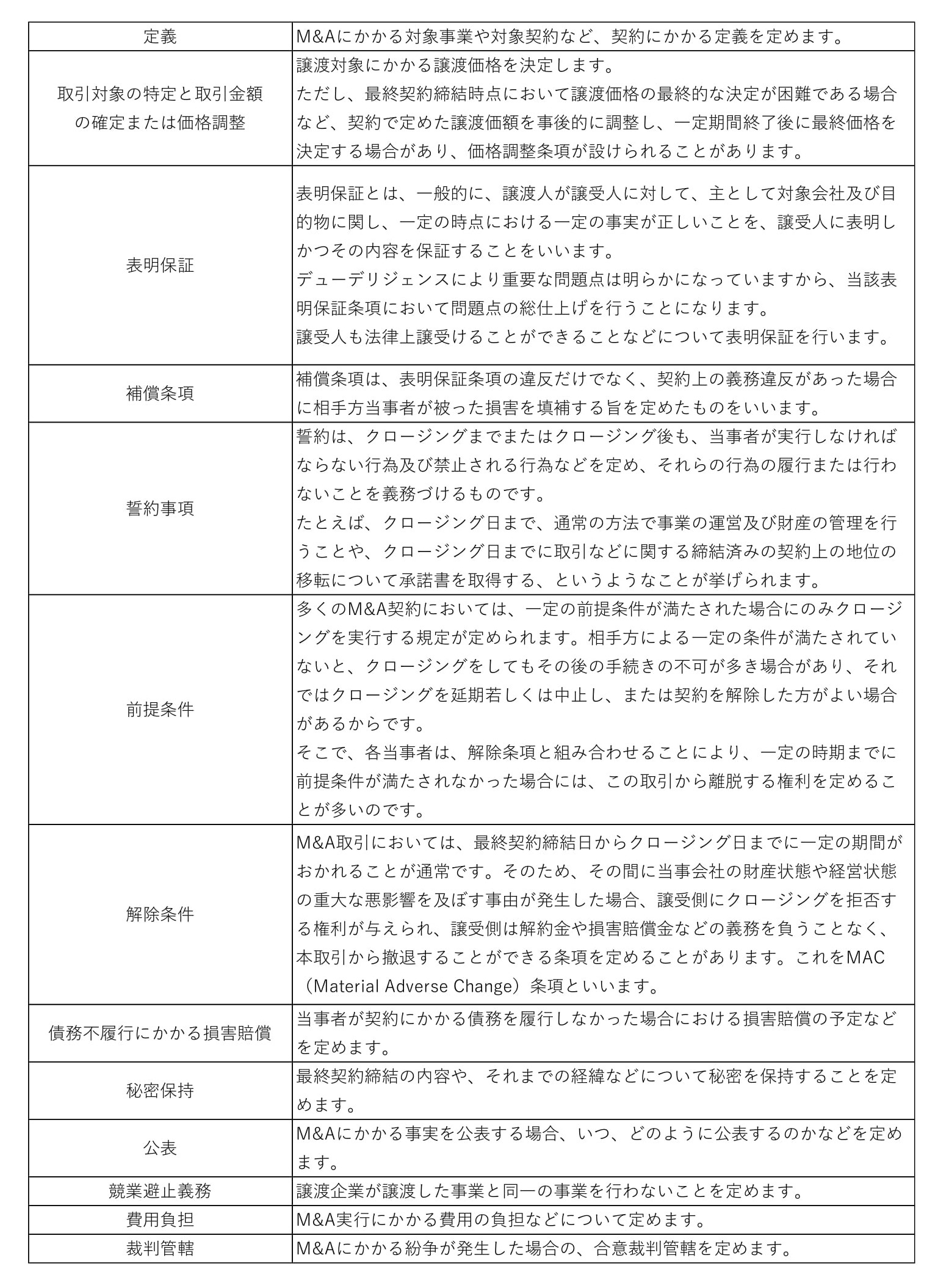 M Aの最終契約書 Da とは 基本合意との違いや各種項目を弁護士が解説 Fundbook