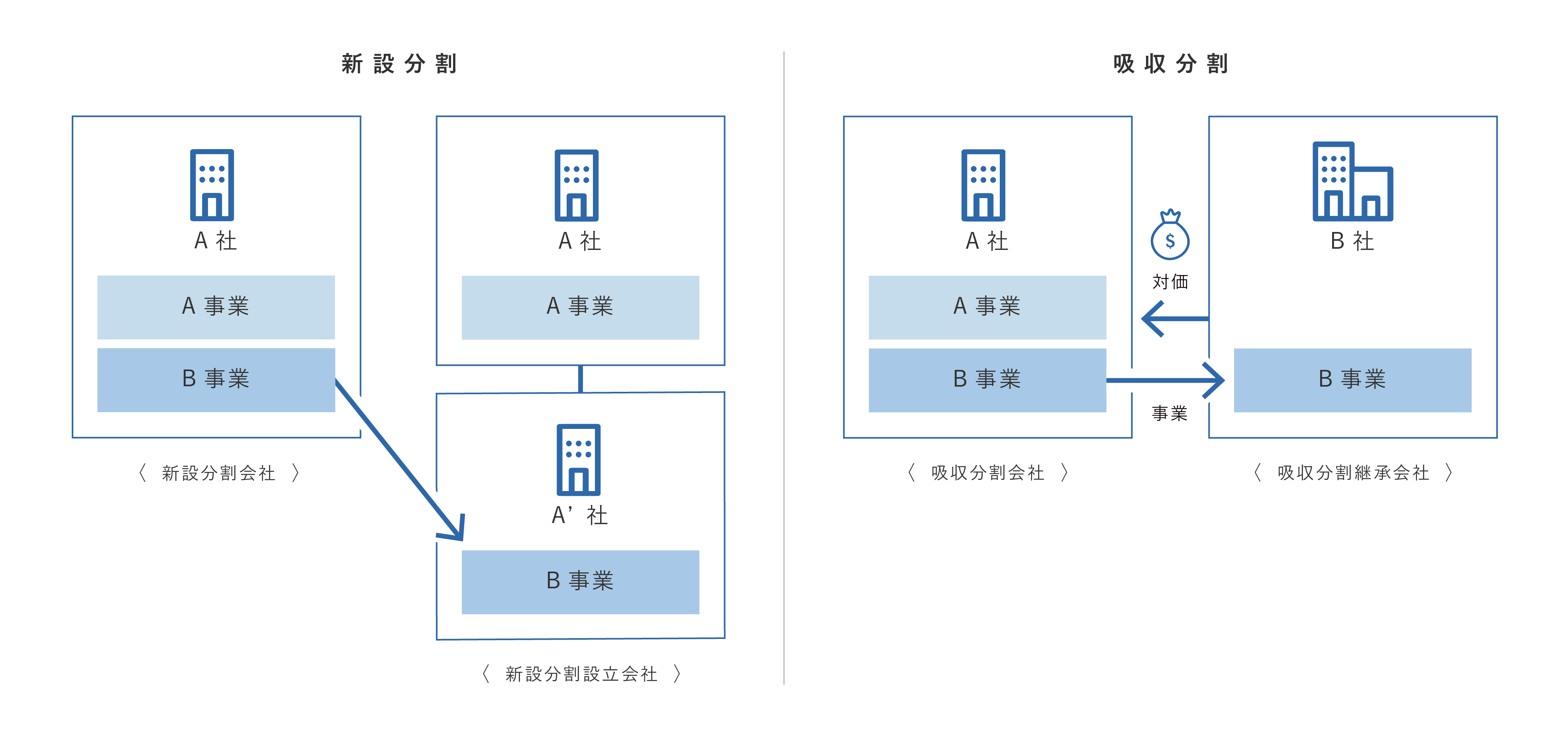 M Aの事業譲渡とは 株式譲渡との違いやメリット デメリットを徹底解説 Fundbook