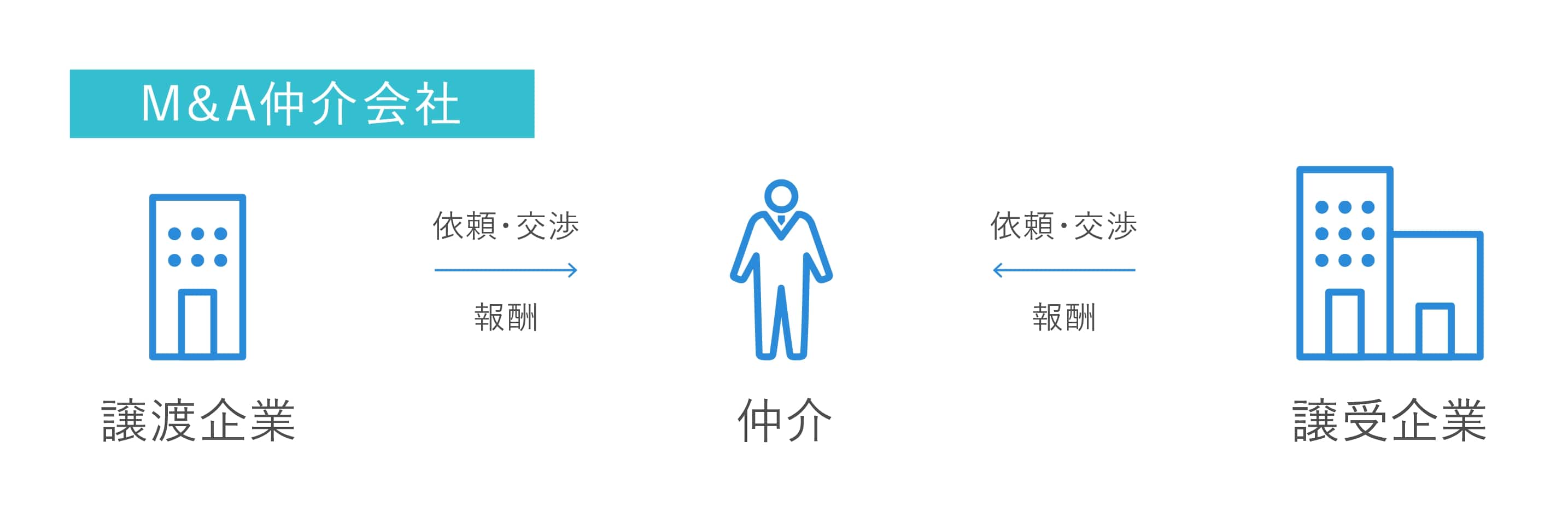 M Aの業務とは M Aの成功を支援するアドバイザーの役割や業務内容を解説 Fundbook