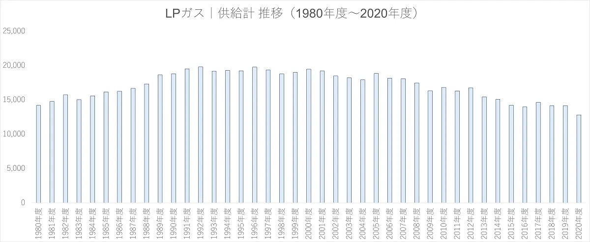 LPガスの供給量推移（1980年度から2020年度）
