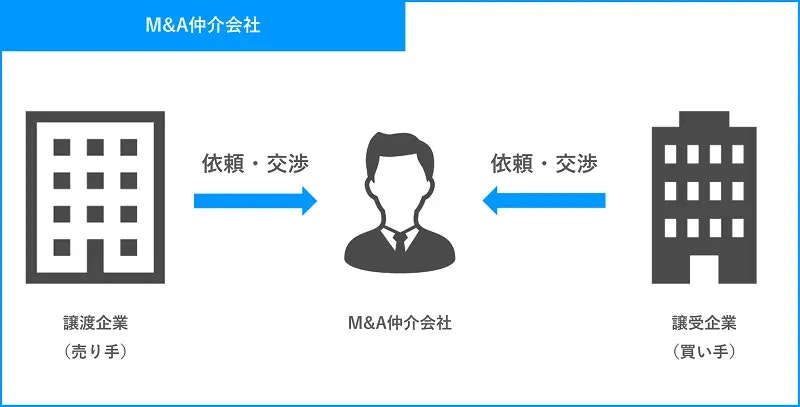 M&A仲介会社の役割・立ち位置