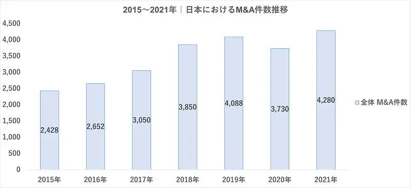 2015～2021年｜日本におけるM&A件数推移