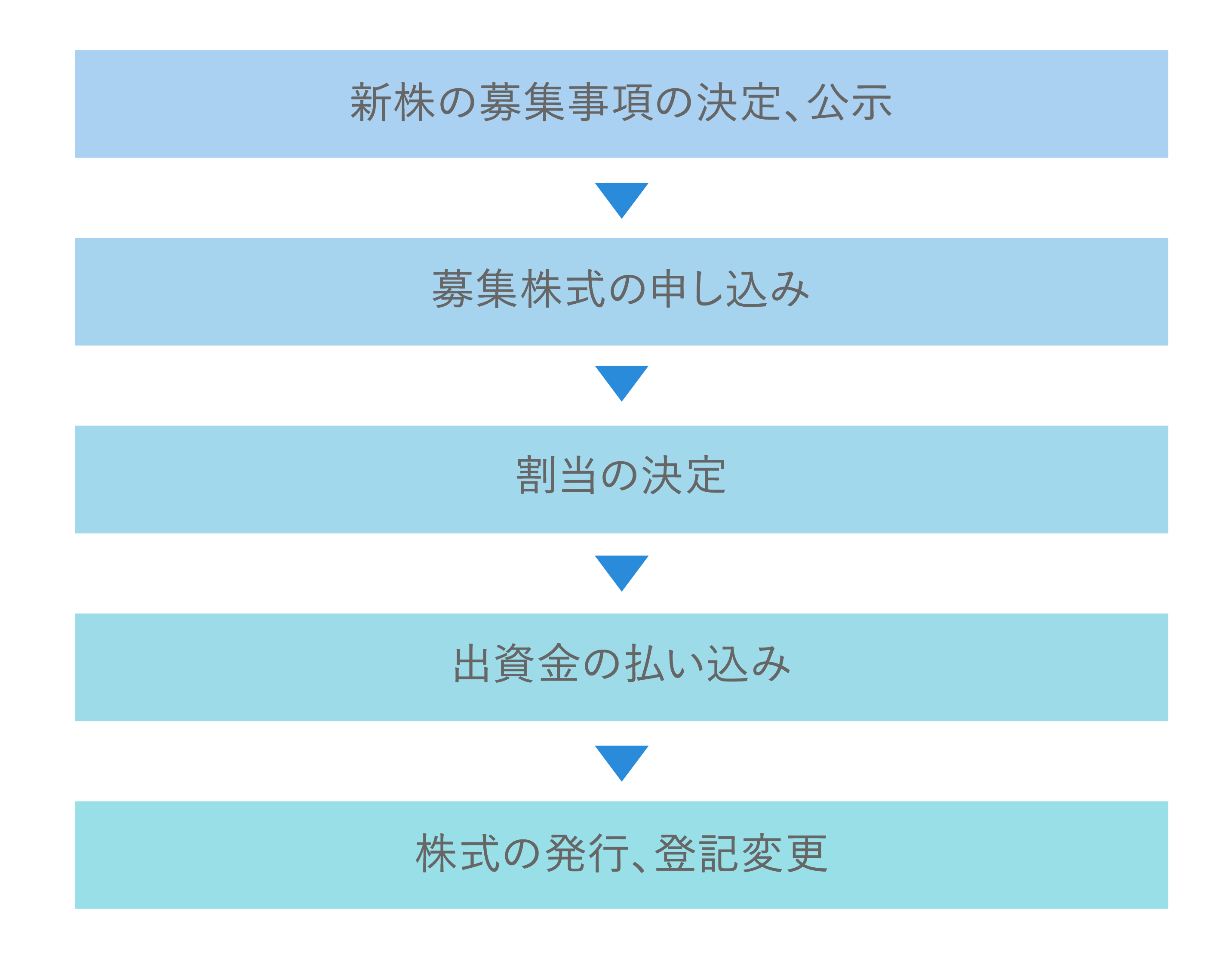 確実性の高い資金調達方法 株主割当増資 を解説 Fundbook