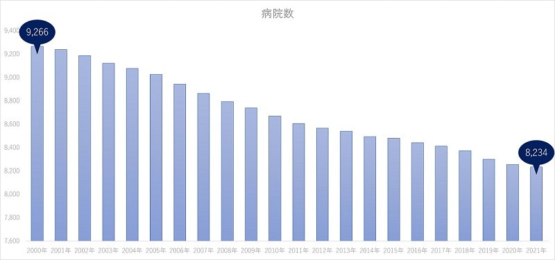 病院数の推移（2000年から2021年）