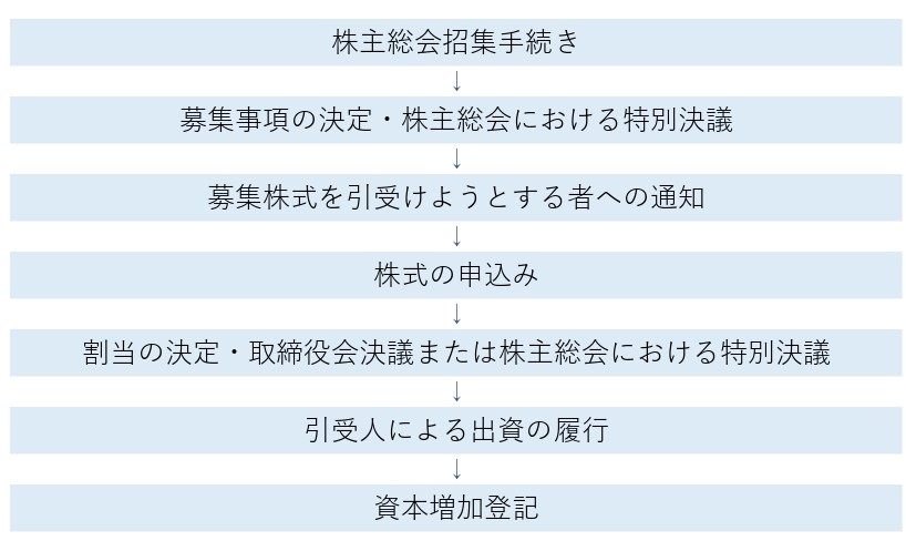 第三者割当増資の募集事項及び割当先の決定にかかる会社法上の手続き 株主総会などを解説 Fundbook