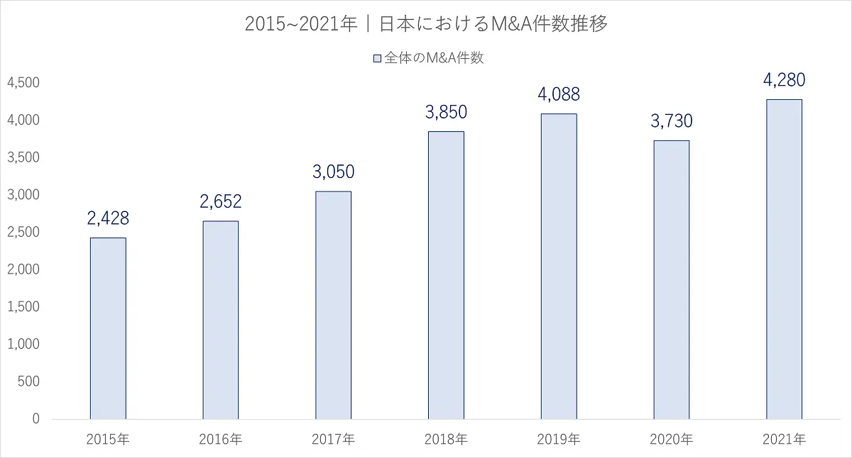 M&Aの件数推移（2015～2021年）