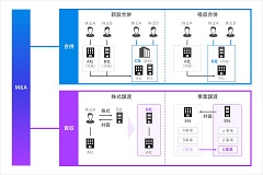 M Aとは M Aの目的 手法 メリットと流れ 図解付き Fundbook