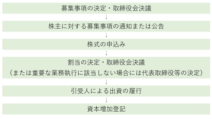 第三者割当増資の募集事項及び割当先の決定にかかる会社法上の手続き 株主総会などを解説 Fundbook