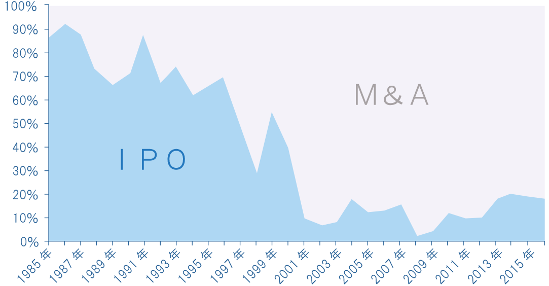 IPO（新規上場）とM&Aの年代別比率