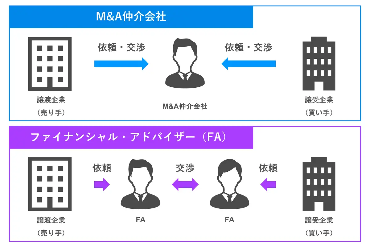 M A仲介とは 仲介会社のメリットや選び方 Faとの違い 動画付き Fundbook