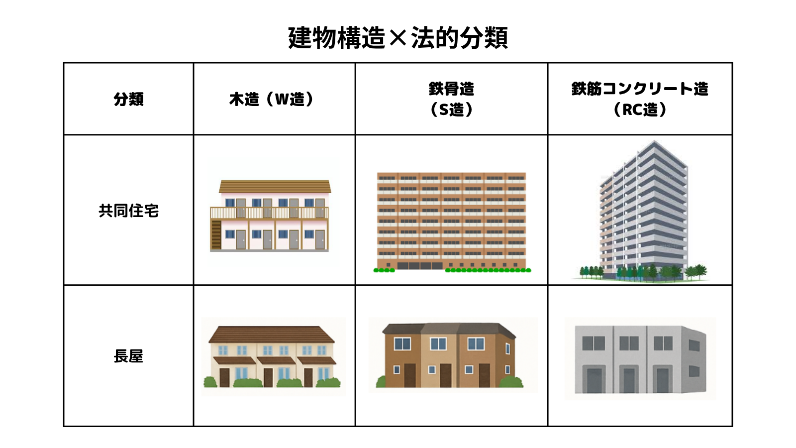 集合住宅の分類と関係性