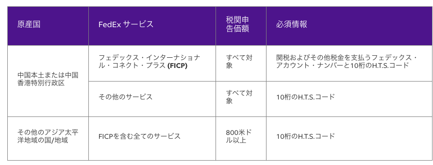FedEx利用者向け】米国宛の出荷依頼に関する重要なお知らせ_4/25