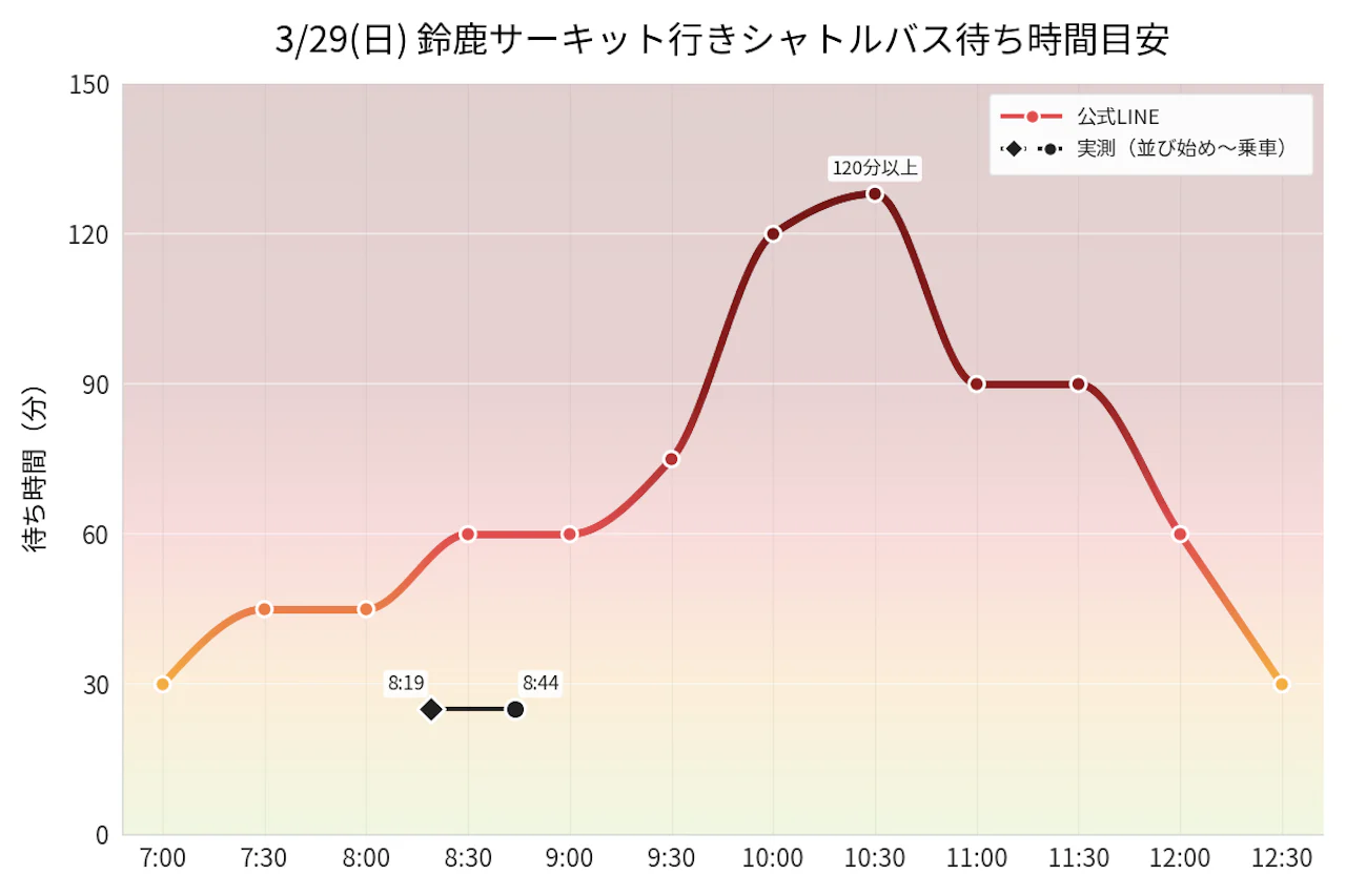 3月29日のシャトルバスの待ち時間を示したグラフ