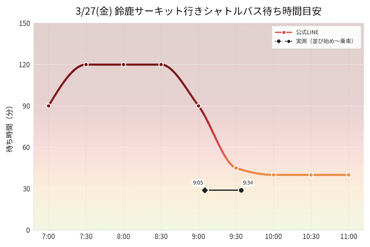 3月27日のシャトルバスの待ち時間を示したグラフ