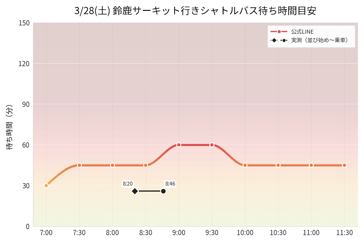 3月28日のシャトルバスの待ち時間を示したグラフ