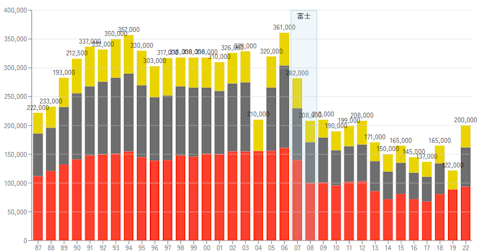 F1日本GP観客動員数の推移（1987～2024） - パン工房