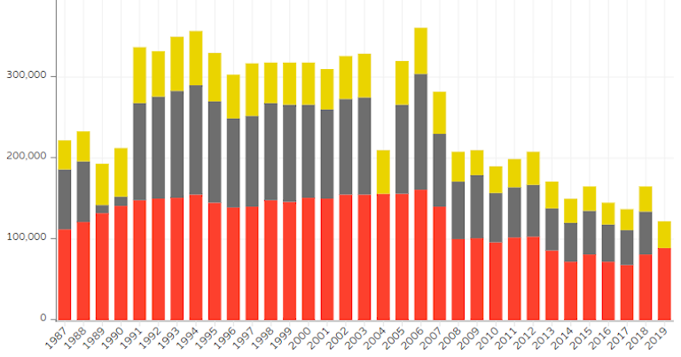 F1日本GP観客動員数の推移（1987～2019）