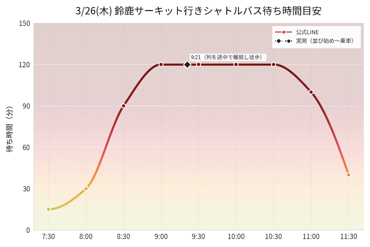 3月26日のシャトルバスの待ち時間を示したグラフ