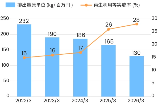 食品廃棄物排出量/食品リサイクル率のグラフ