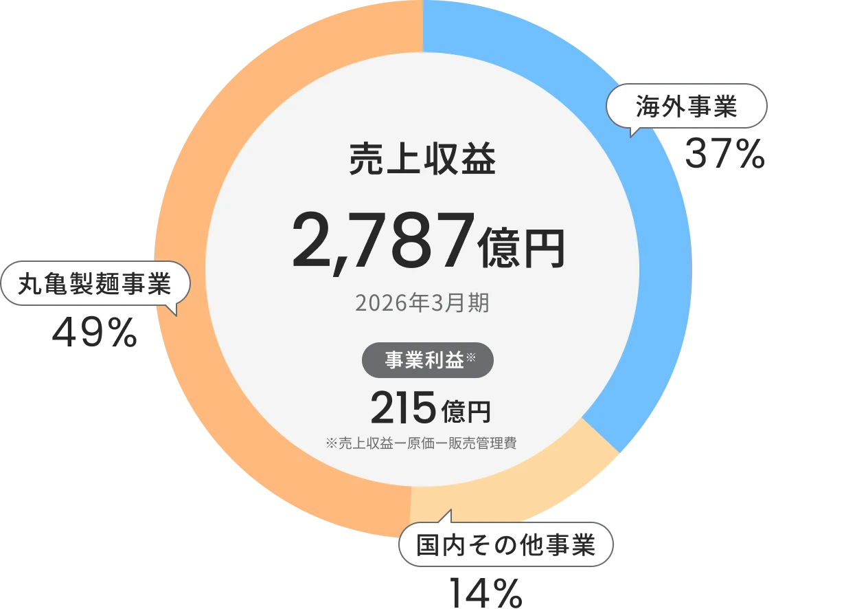 売上収益 2,787億円 (2026年3月期) / 事業利益※ 215億円 / ※売上収益－原価－販売管理費