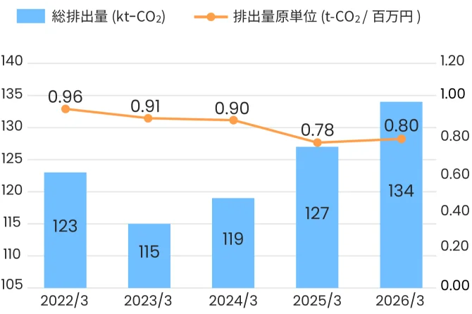 CO₂排出量のグラフ