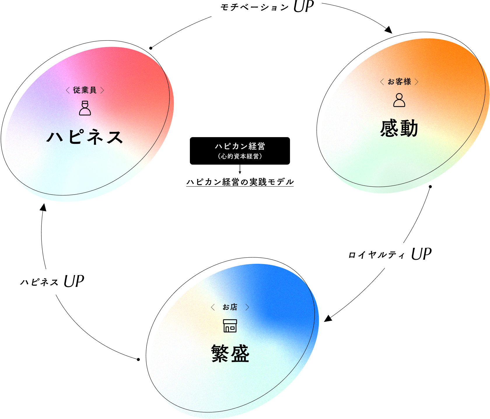 ハピカン繁盛サイクルの概念図