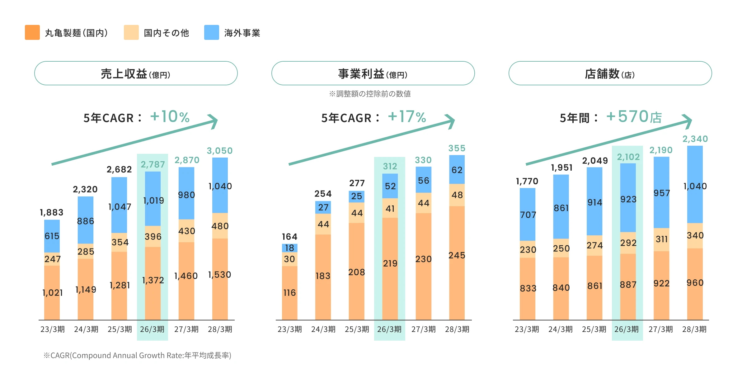 中長期経営計画　セグメント別内訳