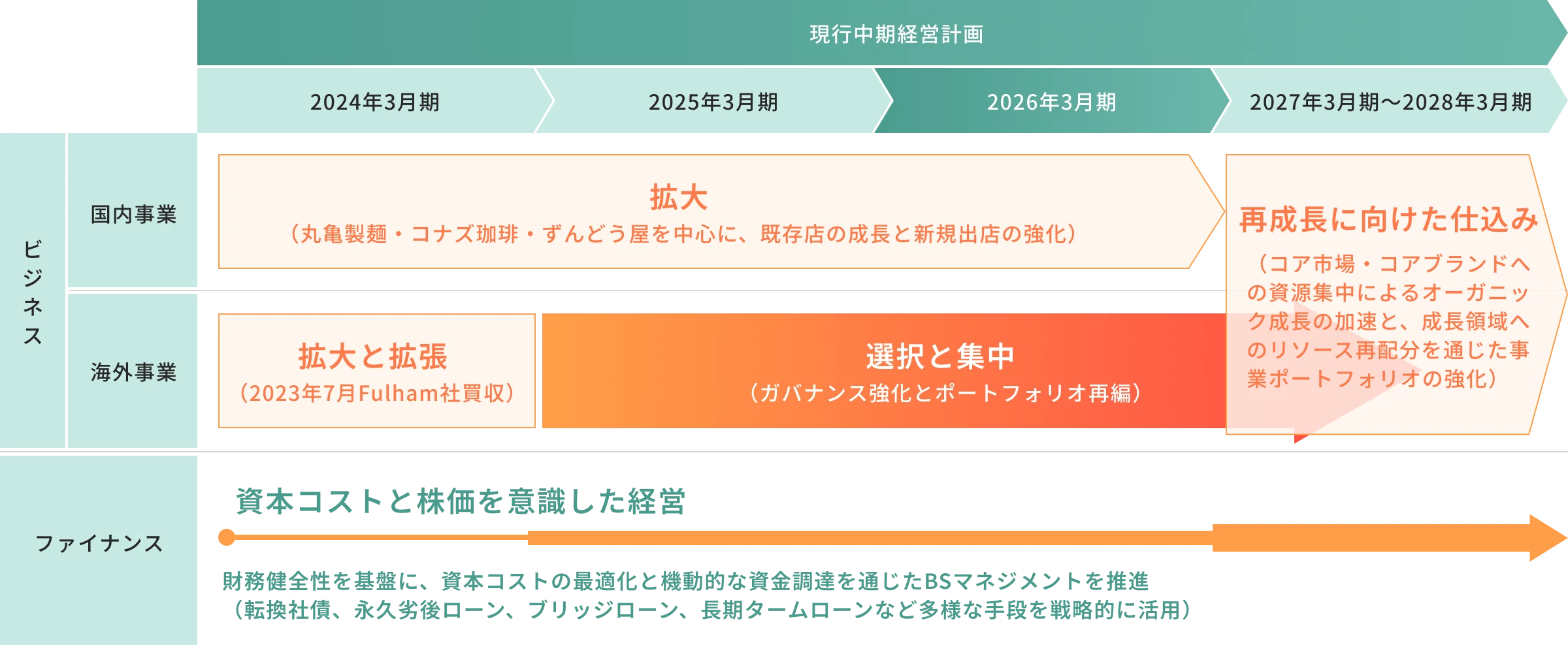 ポートフォリオ再編を経た再成長フェーズへの転換