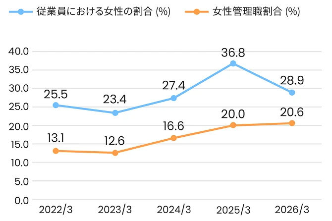 女性比率/女性管理職割合のグラフ