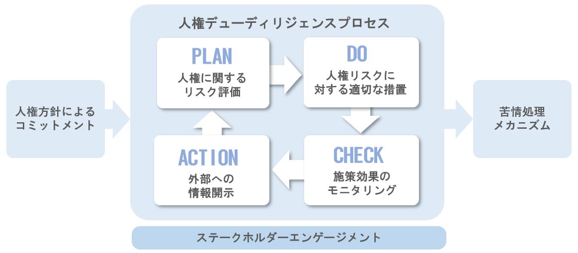 人権の尊重 | サステナビリティ | 株式会社トリドールホールディングス
