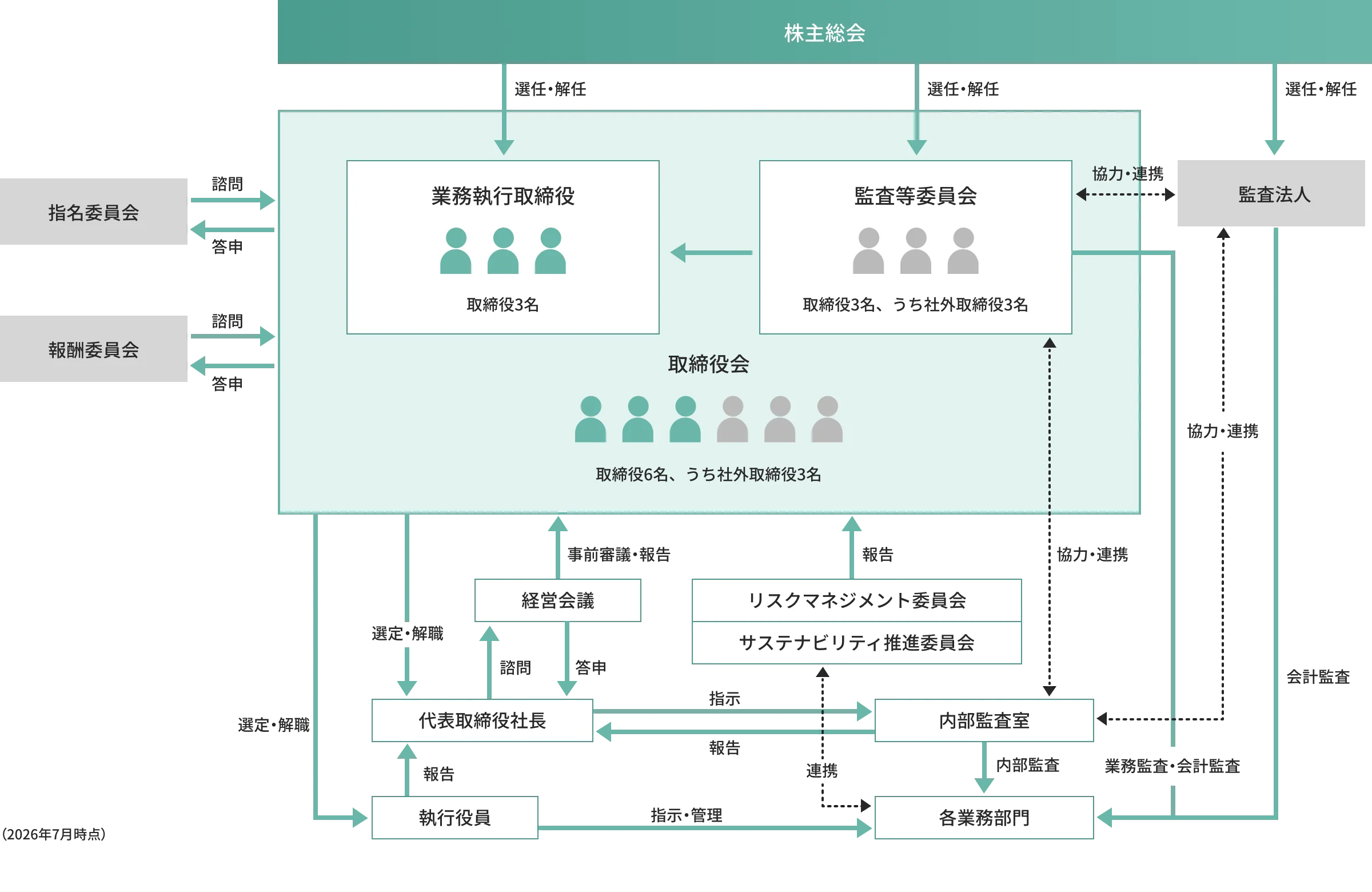 ガバナンス体制図