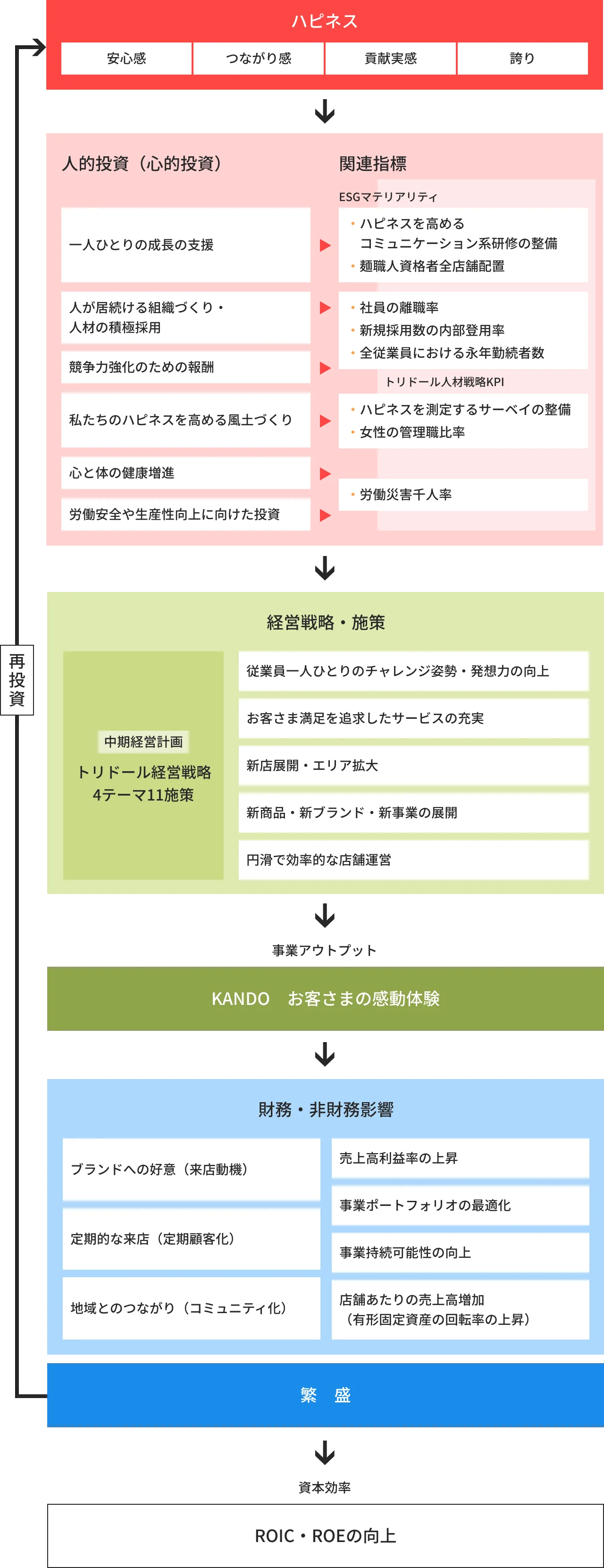 心的資本経営の全体像