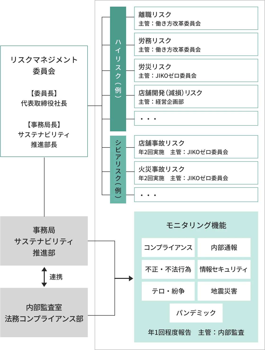 リスクマネジメント体制図