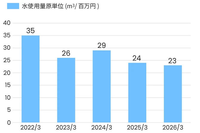 水使用量のグラフ